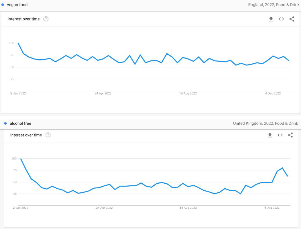 Veganuary and Dry January Search Trends - The Digital Maze