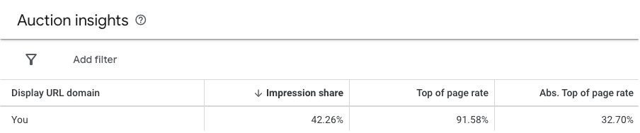 Auction insights in Google Ads