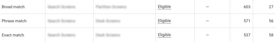 A Google ads campaign using a good mix of exact match, broad match and phrase match
