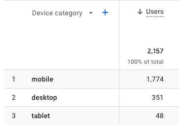 Table showing high % of mobile users vs desktop and tablet