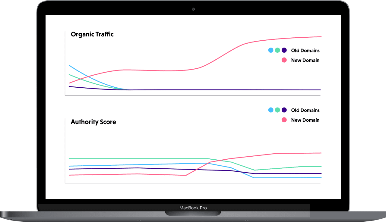 Website migration charts